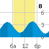 Tide chart for Atlantic Beach, North Carolina on 2023/11/8