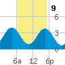 Tide chart for Atlantic Beach, North Carolina on 2023/11/9