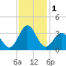 Tide chart for Atlantic Beach, North Carolina on 2023/12/1