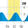 Tide chart for Atlantic Beach, North Carolina on 2023/12/20
