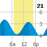 Tide chart for Atlantic Beach, North Carolina on 2023/12/21