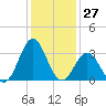Tide chart for Atlantic Beach, North Carolina on 2023/12/27