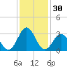Tide chart for Atlantic Beach, North Carolina on 2023/12/30