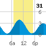 Tide chart for Atlantic Beach, North Carolina on 2023/12/31