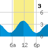 Tide chart for Atlantic Beach, North Carolina on 2023/12/3