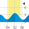 Tide chart for Atlantic Beach, North Carolina on 2023/12/4