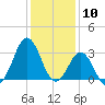 Tide chart for Atlantic Beach, North Carolina on 2024/01/10