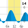 Tide chart for Atlantic Beach, North Carolina on 2024/01/14