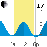 Tide chart for Atlantic Beach, North Carolina on 2024/01/17