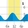 Tide chart for Atlantic Beach, North Carolina on 2024/01/1