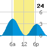 Tide chart for Atlantic Beach, North Carolina on 2024/01/24