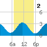 Tide chart for Atlantic Beach, North Carolina on 2024/01/2