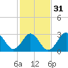 Tide chart for Atlantic Beach, North Carolina on 2024/01/31