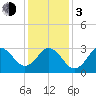 Tide chart for Atlantic Beach, North Carolina on 2024/01/3