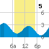 Tide chart for Atlantic Beach, North Carolina on 2024/01/5