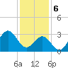 Tide chart for Atlantic Beach, North Carolina on 2024/01/6