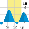 Tide chart for Atlantic Beach, North Carolina on 2024/02/10