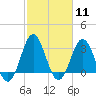 Tide chart for Atlantic Beach, North Carolina on 2024/02/11