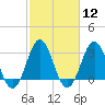 Tide chart for Atlantic Beach, North Carolina on 2024/02/12