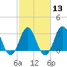 Tide chart for Atlantic Beach, North Carolina on 2024/02/13