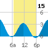 Tide chart for Atlantic Beach, North Carolina on 2024/02/15