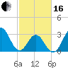 Tide chart for Atlantic Beach, North Carolina on 2024/02/16