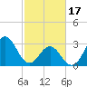 Tide chart for Atlantic Beach, North Carolina on 2024/02/17