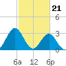 Tide chart for Atlantic Beach, North Carolina on 2024/02/21
