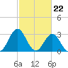 Tide chart for Atlantic Beach, North Carolina on 2024/02/22