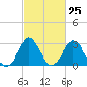Tide chart for Atlantic Beach, North Carolina on 2024/02/25