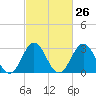 Tide chart for Atlantic Beach, North Carolina on 2024/02/26