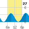 Tide chart for Atlantic Beach, North Carolina on 2024/02/27