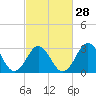 Tide chart for Atlantic Beach, North Carolina on 2024/02/28