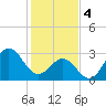Tide chart for Atlantic Beach, North Carolina on 2024/02/4
