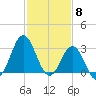 Tide chart for Atlantic Beach, North Carolina on 2024/02/8