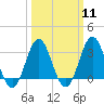 Tide chart for Atlantic Beach, North Carolina on 2024/03/11