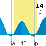 Tide chart for Atlantic Beach, North Carolina on 2024/03/14