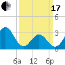 Tide chart for Atlantic Beach, North Carolina on 2024/03/17