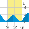 Tide chart for Atlantic Beach, North Carolina on 2024/03/1