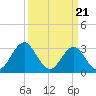 Tide chart for Atlantic Beach, North Carolina on 2024/03/21