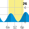 Tide chart for Atlantic Beach, North Carolina on 2024/03/26