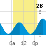 Tide chart for Atlantic Beach, North Carolina on 2024/03/28
