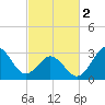 Tide chart for Atlantic Beach, North Carolina on 2024/03/2