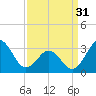 Tide chart for Atlantic Beach, North Carolina on 2024/03/31