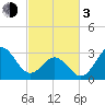 Tide chart for Atlantic Beach, North Carolina on 2024/03/3