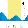 Tide chart for Atlantic Beach, North Carolina on 2024/03/4