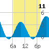 Tide chart for Atlantic Beach, North Carolina on 2024/04/11