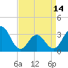 Tide chart for Atlantic Beach, North Carolina on 2024/04/14