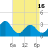 Tide chart for Atlantic Beach, North Carolina on 2024/04/16