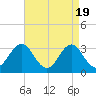 Tide chart for Atlantic Beach, North Carolina on 2024/04/19